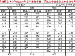 中國民用航空飛行學(xué)院2021年空中乘務(wù)專業(yè)、民航空中安全保衛(wèi)專業(yè)錄取分?jǐn)?shù)線